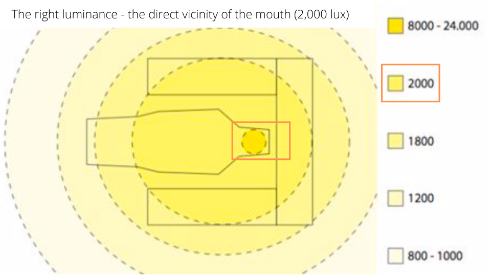 the direct vicinity of the mouth (2,000 lux)